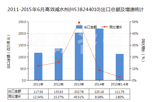 2011-2015年6月高效減水劑(HS38244010)出口總額及增速統(tǒng)計(jì)